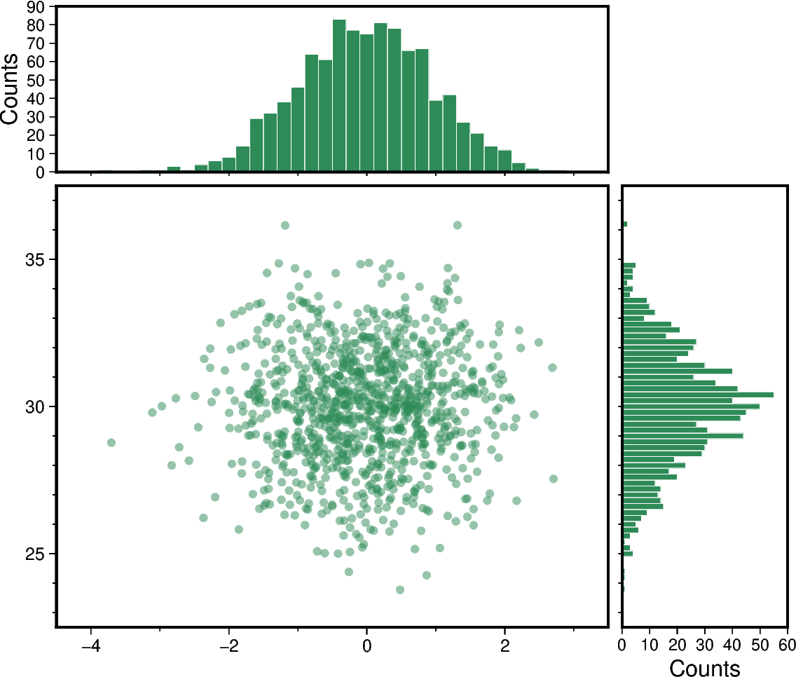 scatter and histograms